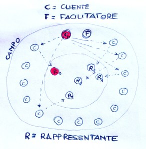 Schema di costellazione familiare